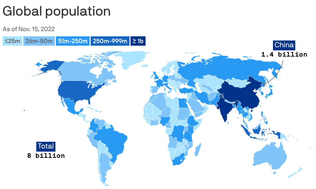 World population reaches 8 billion