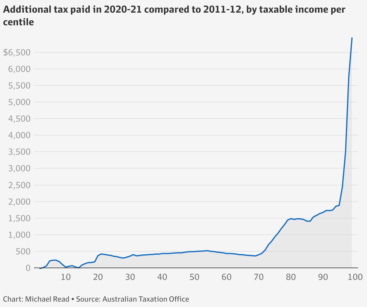 Tax bracket creep costing every Australian worker more than a decade