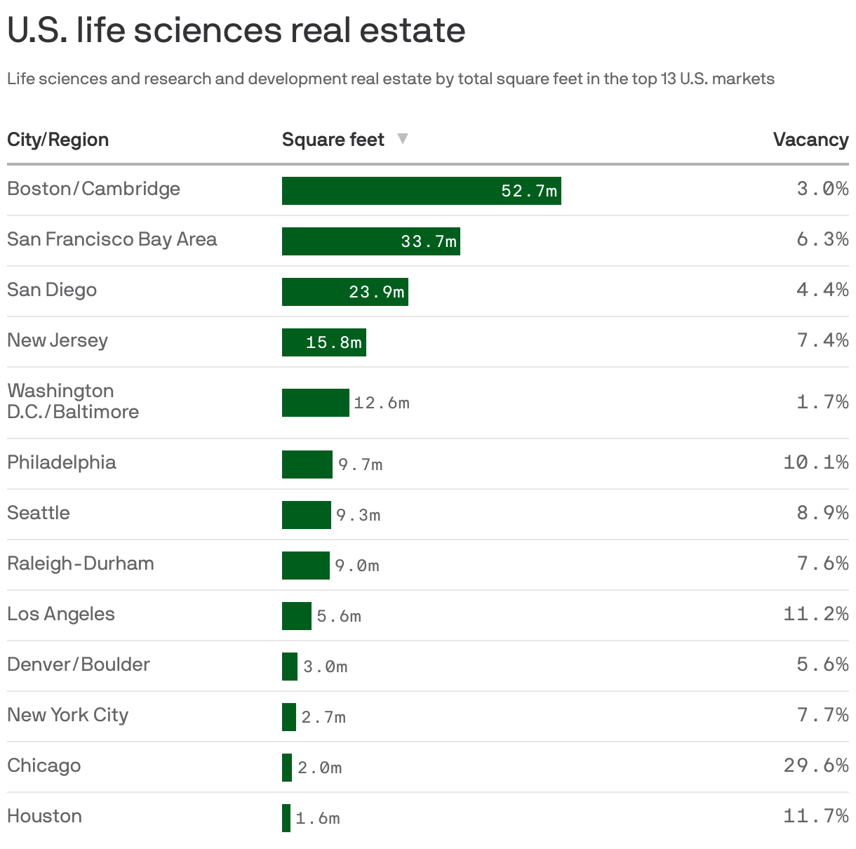 Record growth in U.S. life sciences real estate footprint