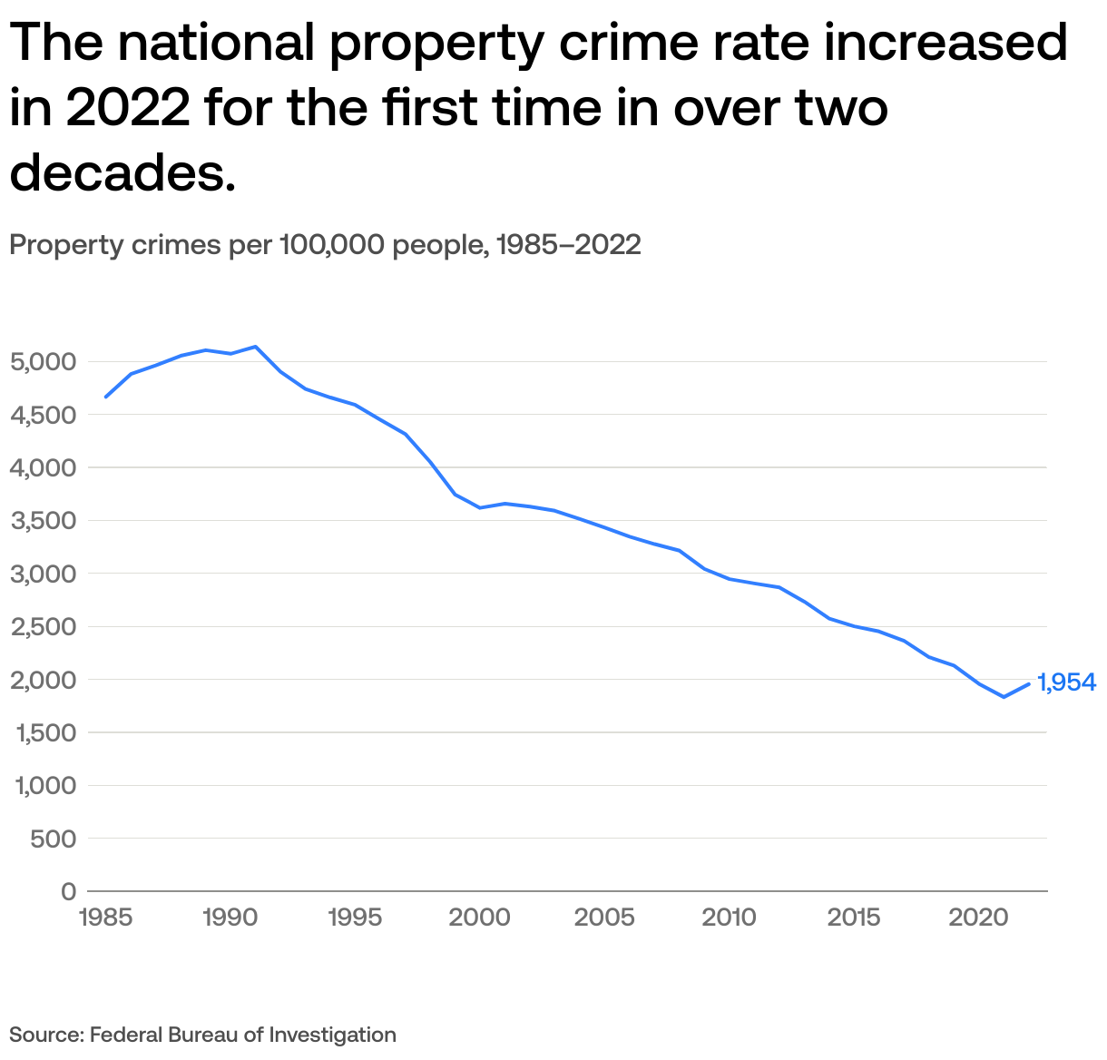 Which cities have the highest and lowest crime rates?