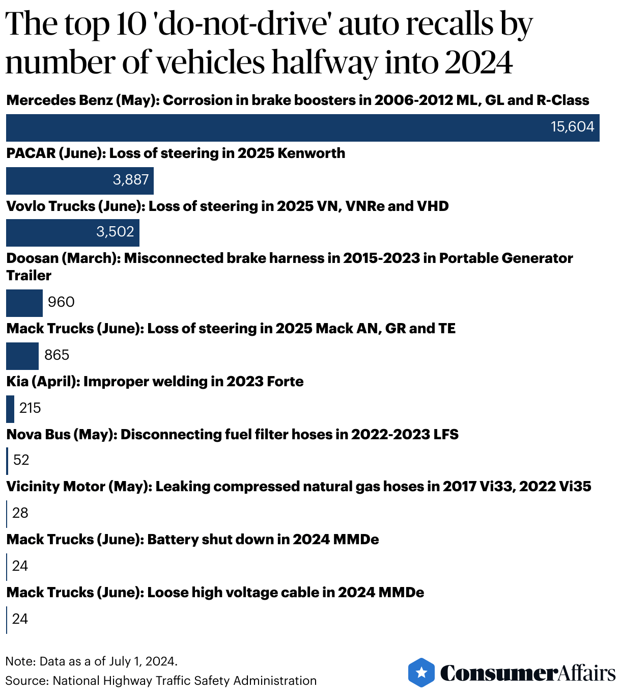 These are the biggest car recalls halfway into 2024
