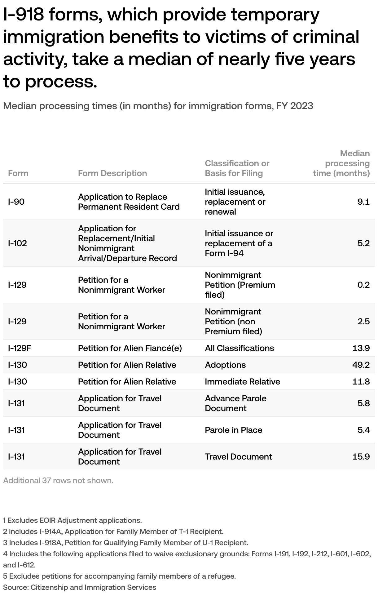 How long does familybased immigration to the US take? USAFacts