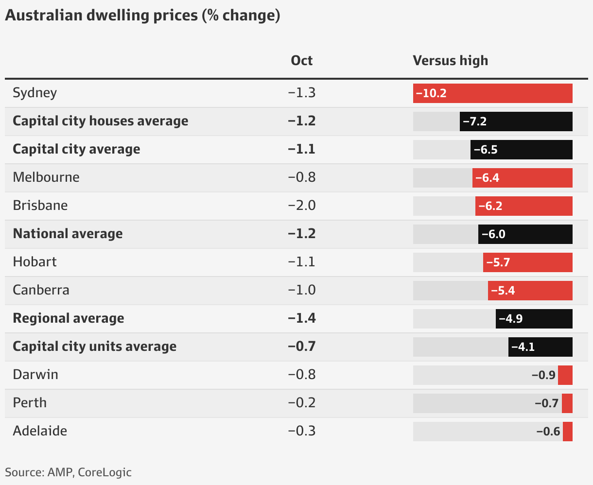 Property how much further will prices fall?