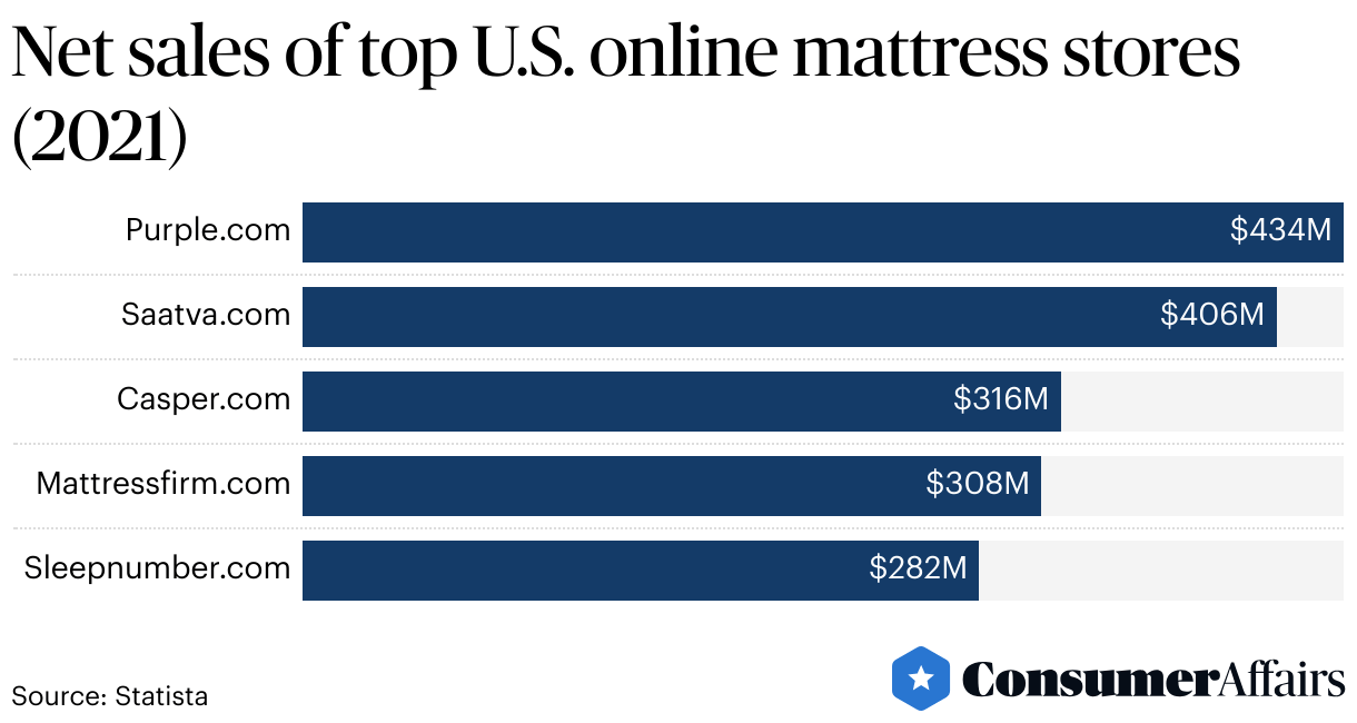 Mattress Statistics 2024 ConsumerAffairs®