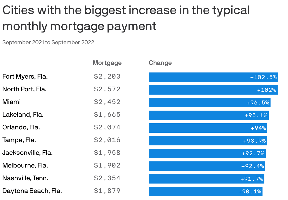 Tampa Bay housing market nears boilover Axios Tampa Bay