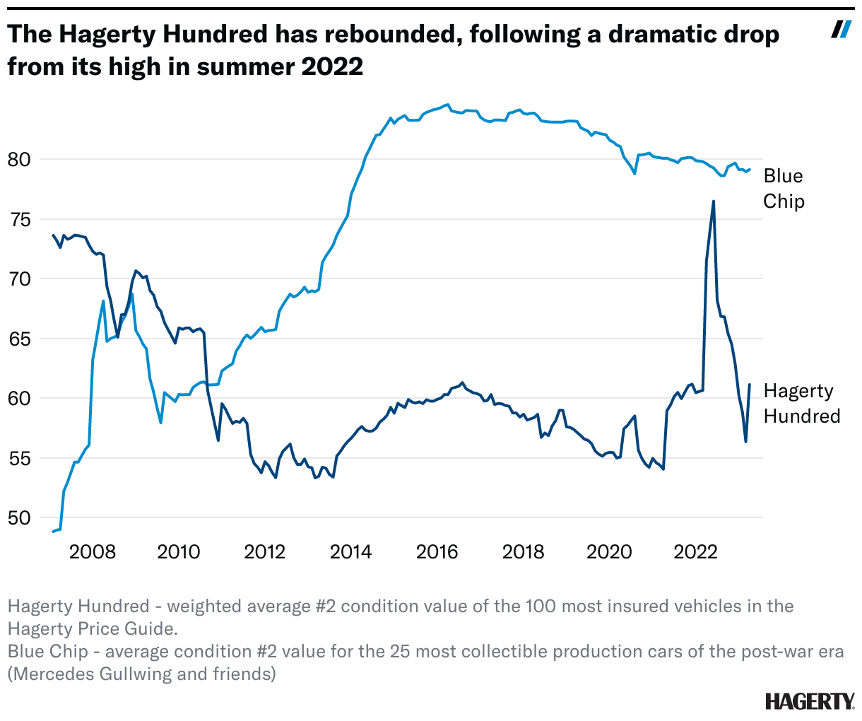 Hagerty Hundred How your cars help explain the market Hagerty Media