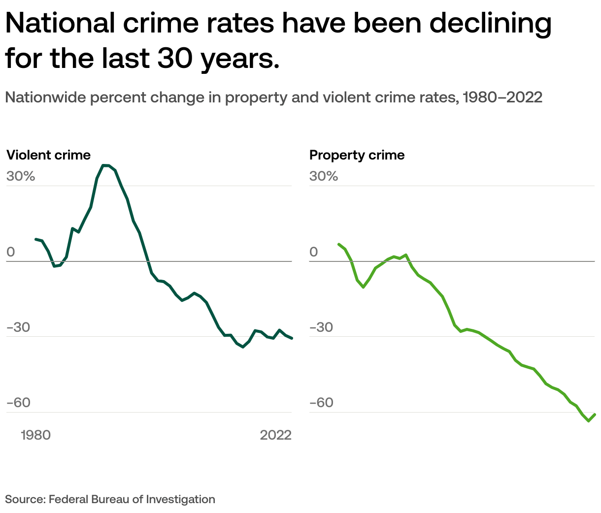 Which states have the highest and lowest crime rates?