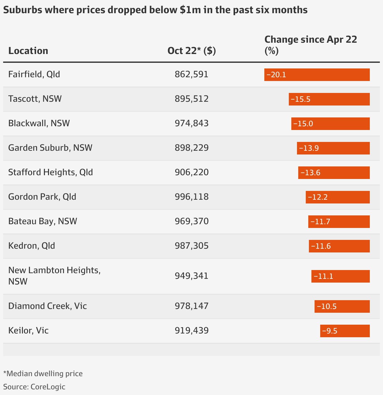 Sydney house prices Milliondollar club shrinks as 66 Sydney suburbs