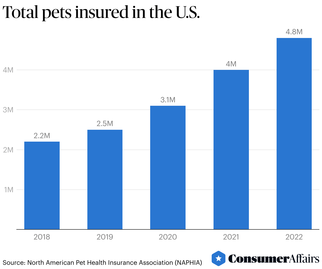 Pet Insurance Statistics 2024 ConsumerAffairs®