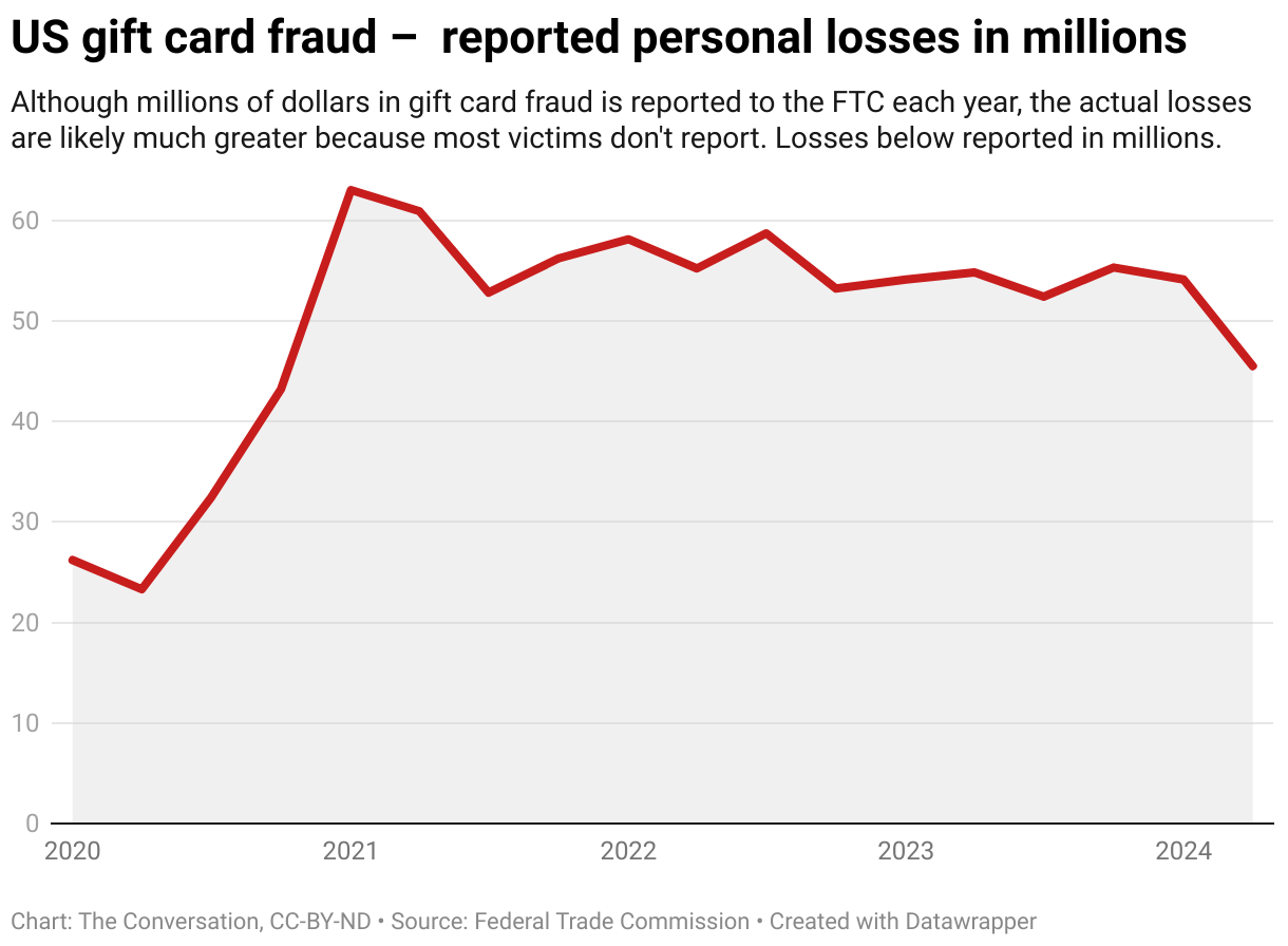 How one 83yearold fell into a fraudster’s fear bubble and how gift