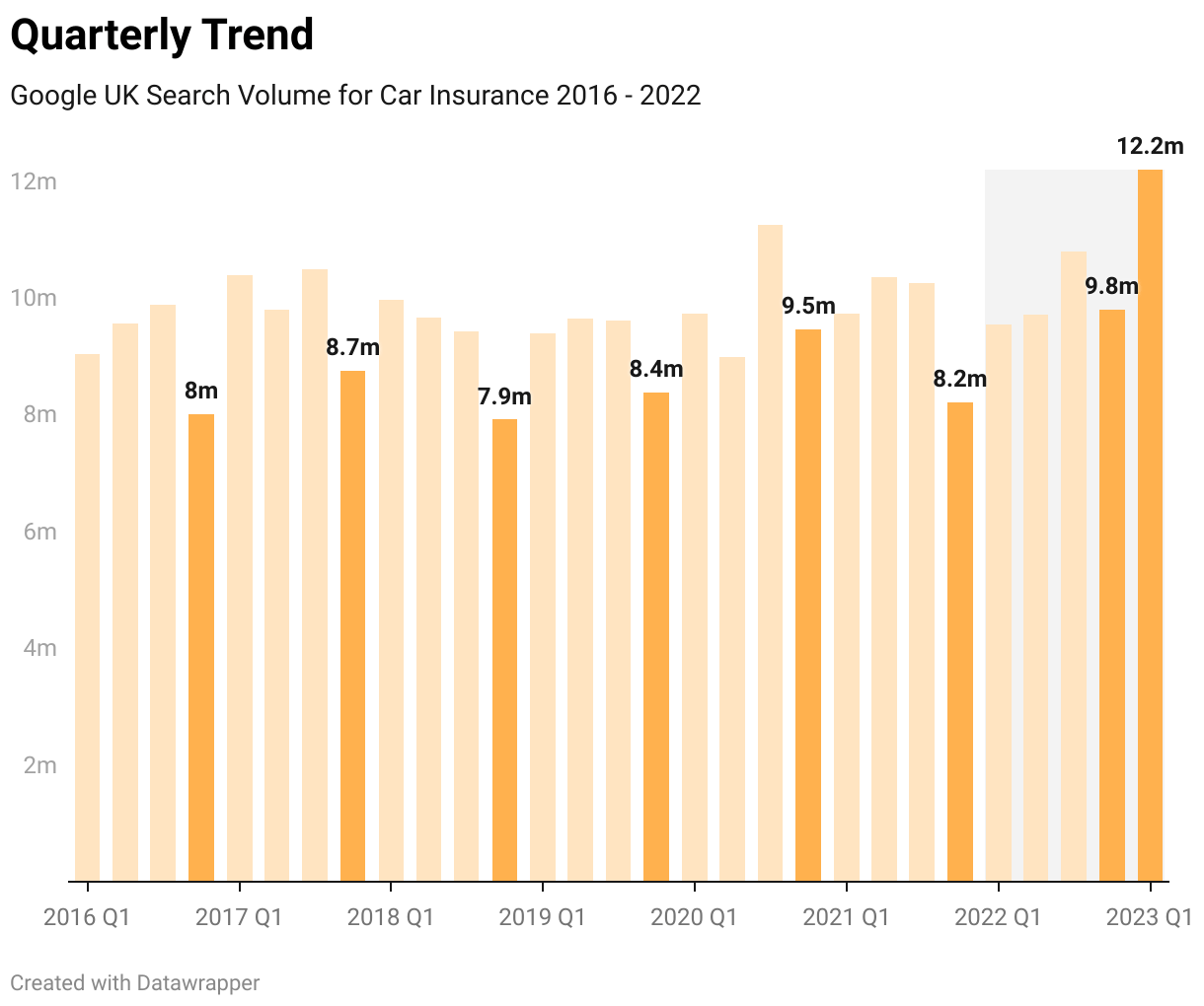 Car Insurance Search Volume & Competitiveness Playhouse Digital