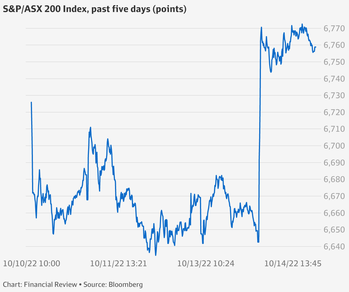 S&P/ASX200 ASX surges 1.8pc as Asian shares swept up in global rally