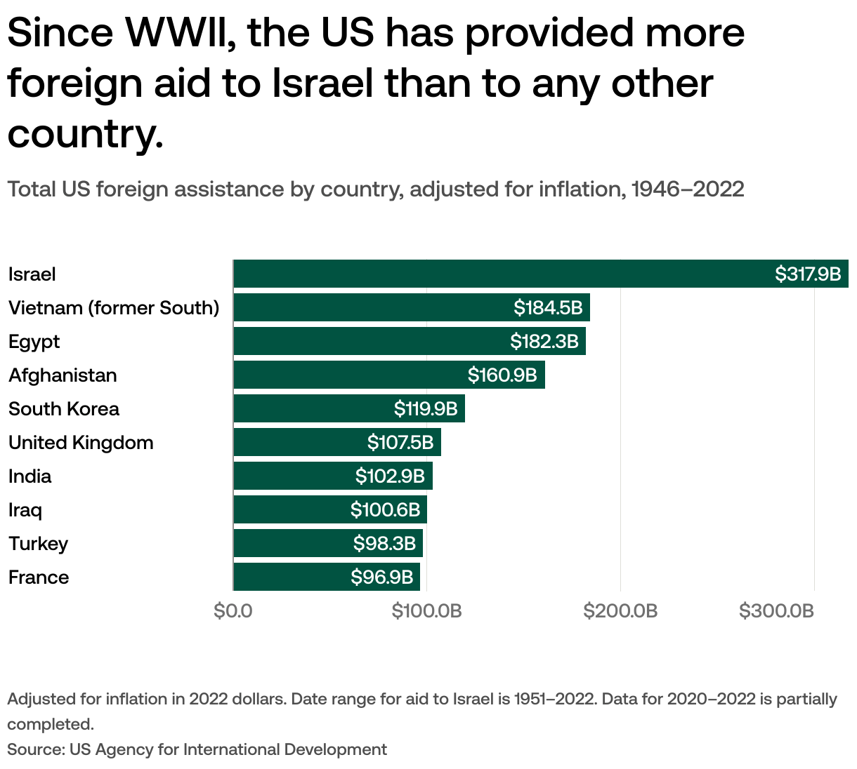 How much aid does the US give to Israel?