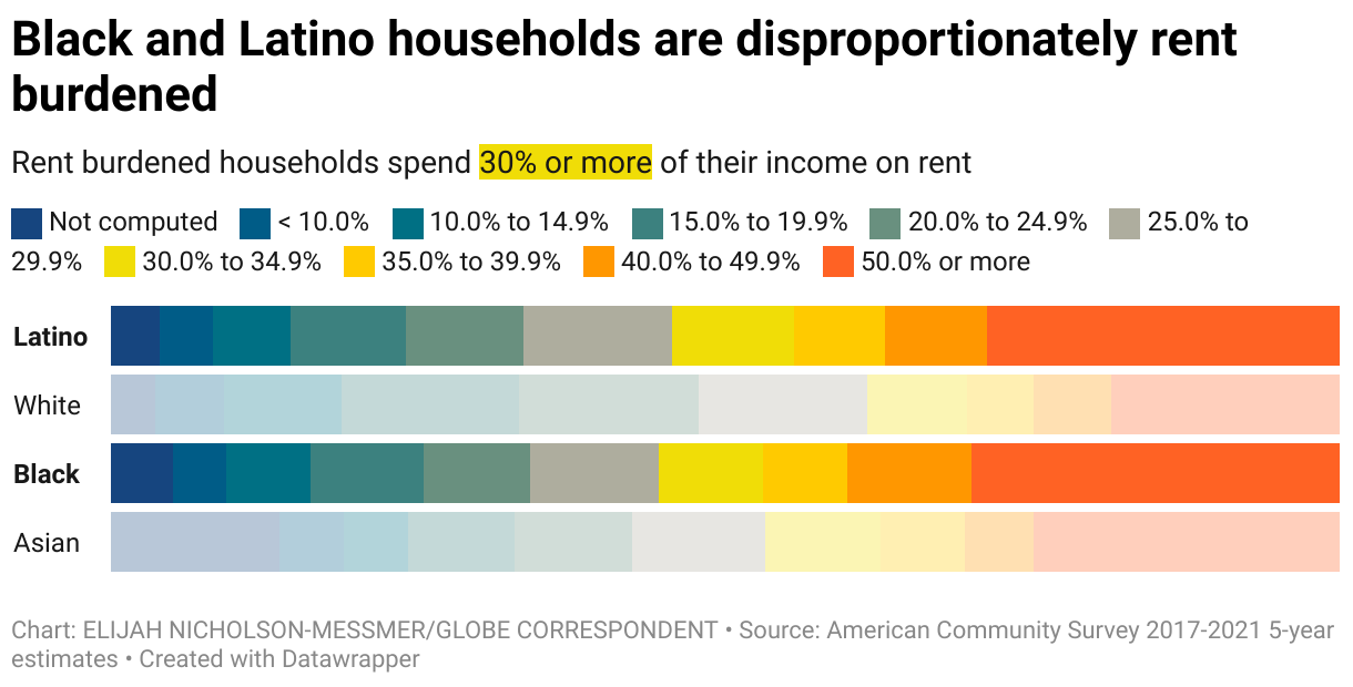 What are Greater Boston's rent bidding wars costing you?