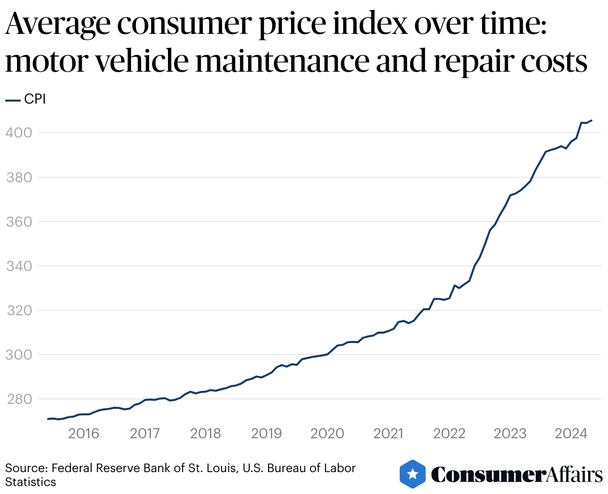 Car Repair Statistics 2024 ConsumerAffairs®