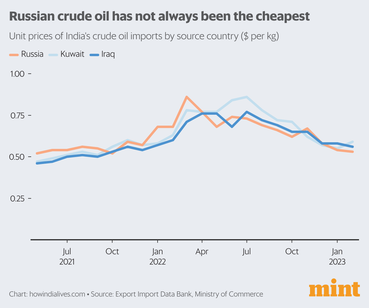 India’s oil trade has undergone a seismic shift Mint