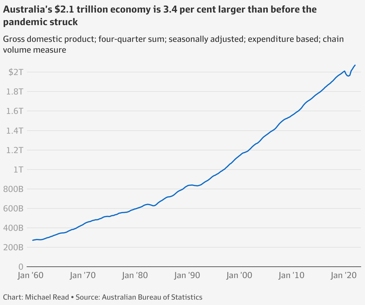 Australia’s booming economy (in nine charts)