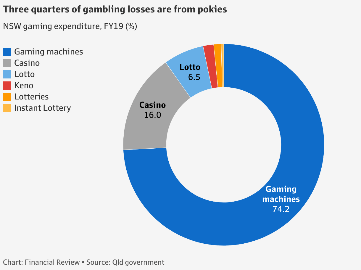 NSW election What will happen if pokies go cashless (in five charts)?