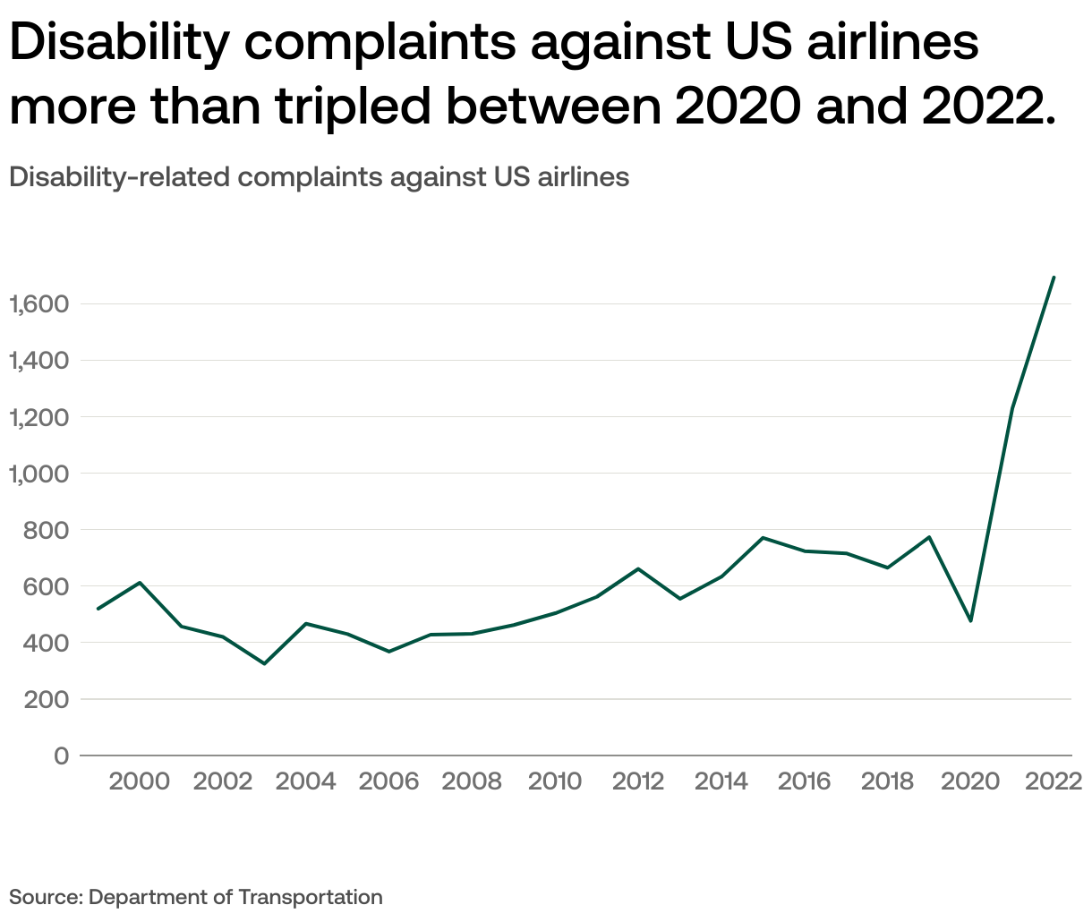 Which US airlines receive the most disabilityrelated complaints?
