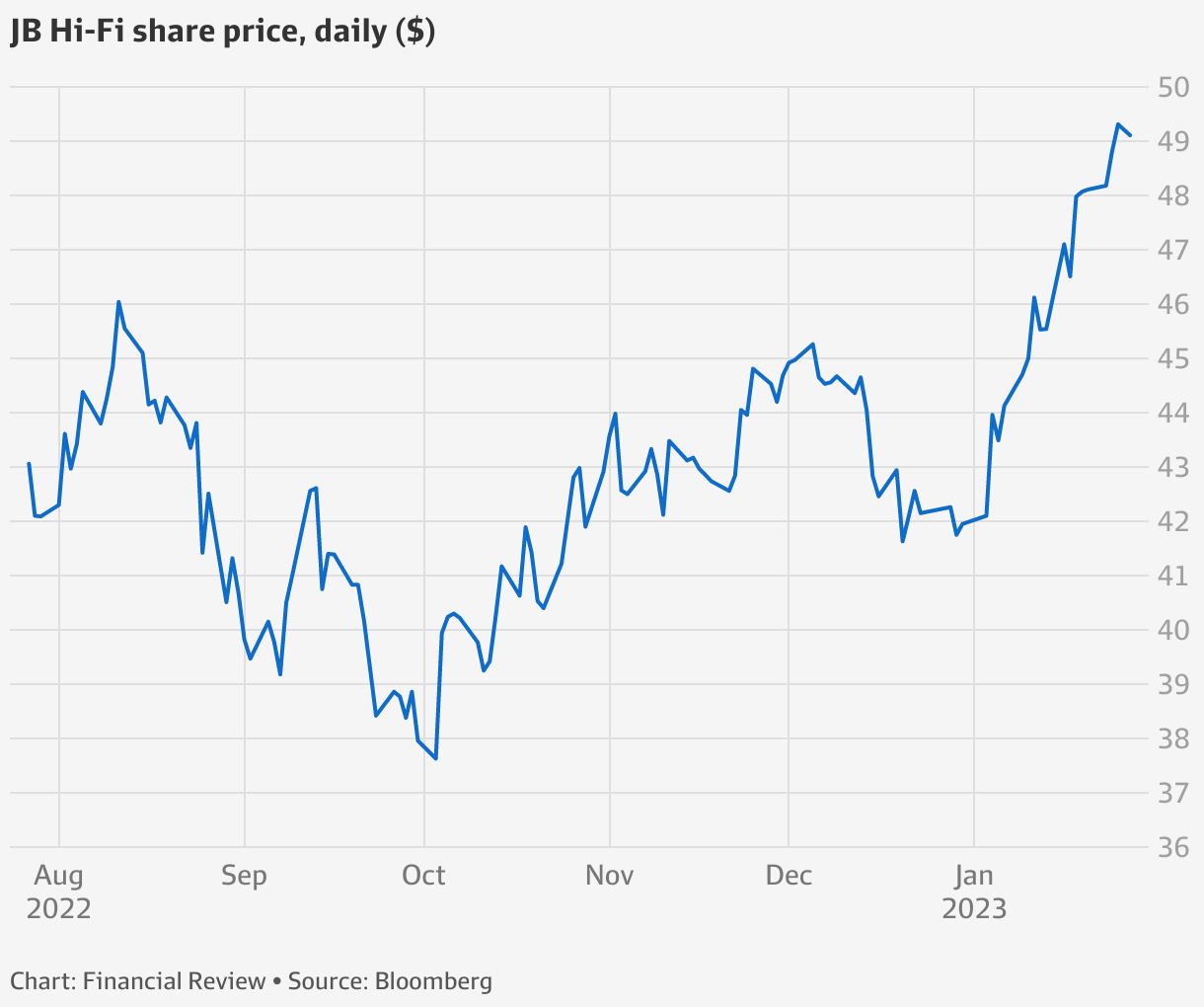 Australian shares Citi predicts retail stocks including Harvey Norman, Coles and healthcare