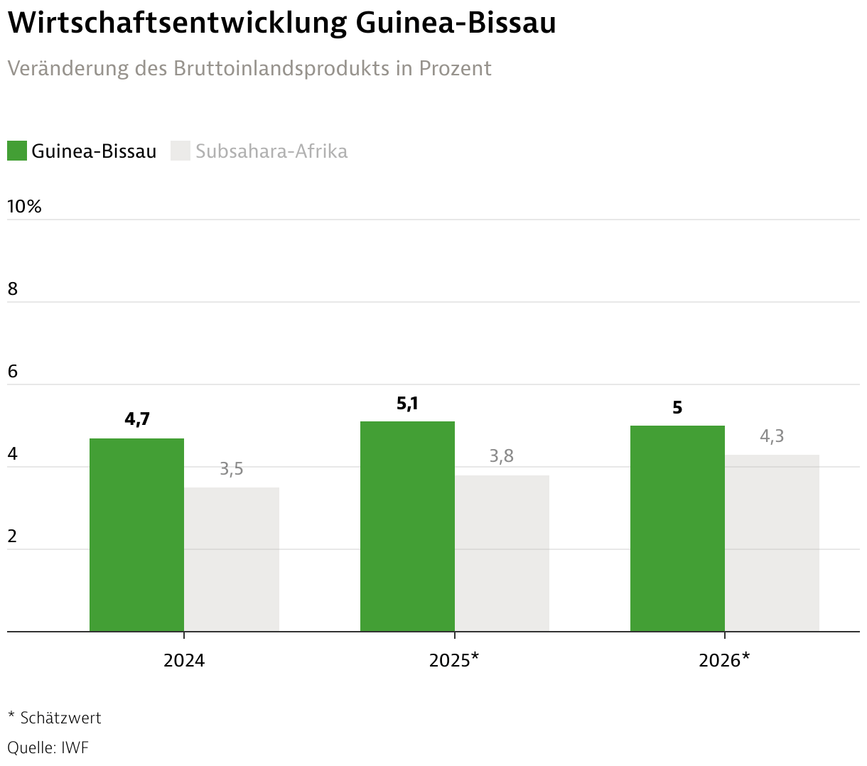 Africa Business Guide Alles zur Wirtschaft in GuineaBissau