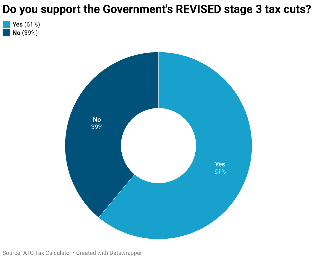 Australia's Revised Stage 3 Tax Cuts Inclusive Relief Across Brackets ATO Tax Calculator