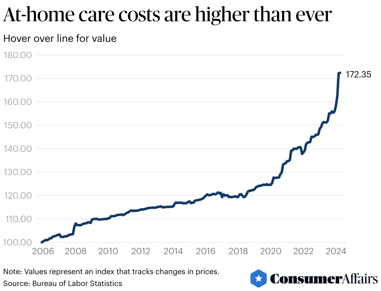 Athome care costs for the elderly have hit record highs. Here's why.