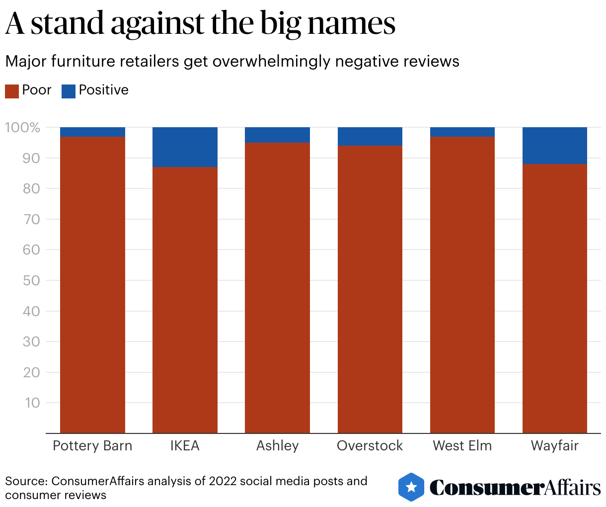 The State of Furniture Buying in 2024 ConsumerAffairs®