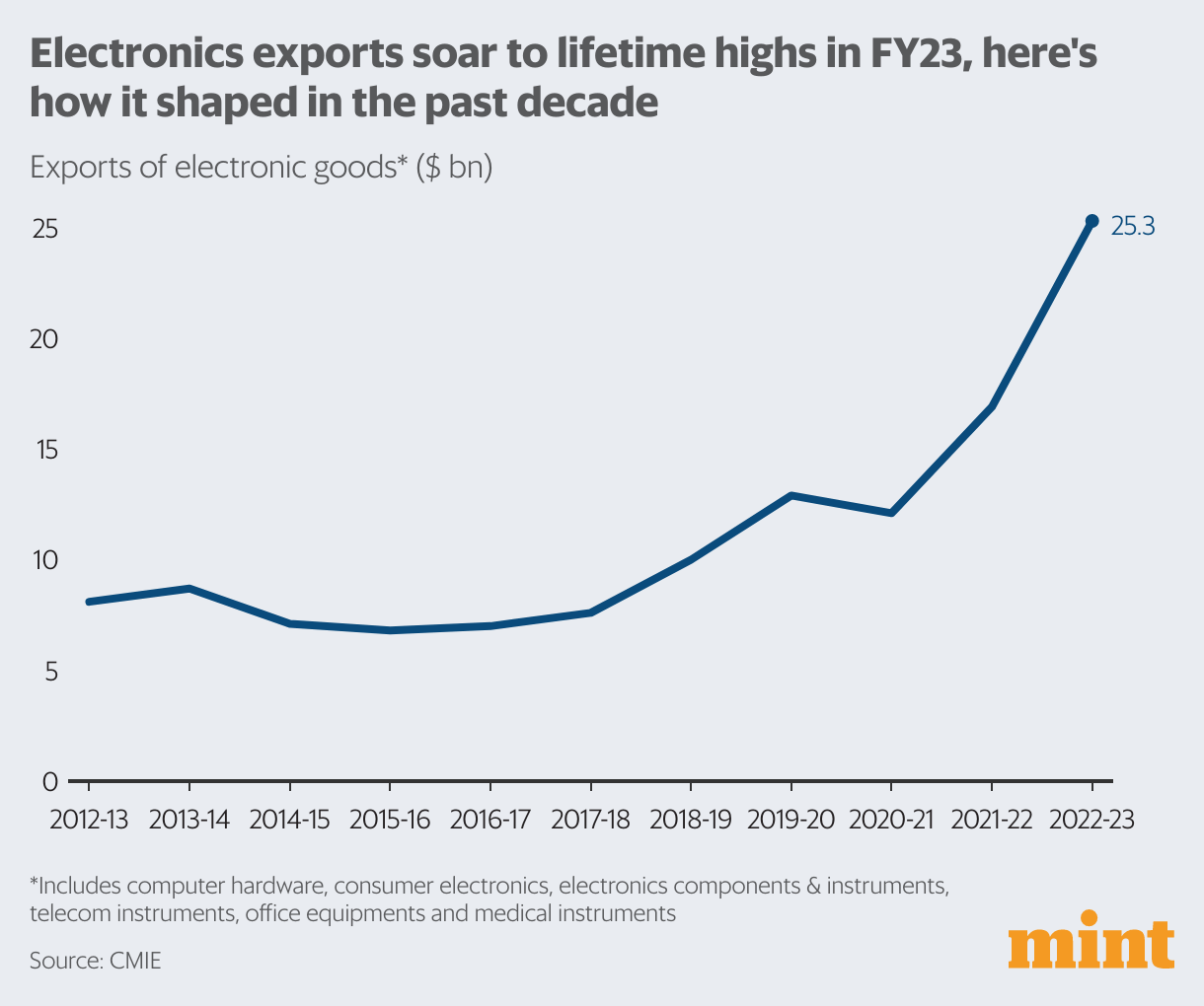 Electronics India's export powerhouse for FY23 Mint