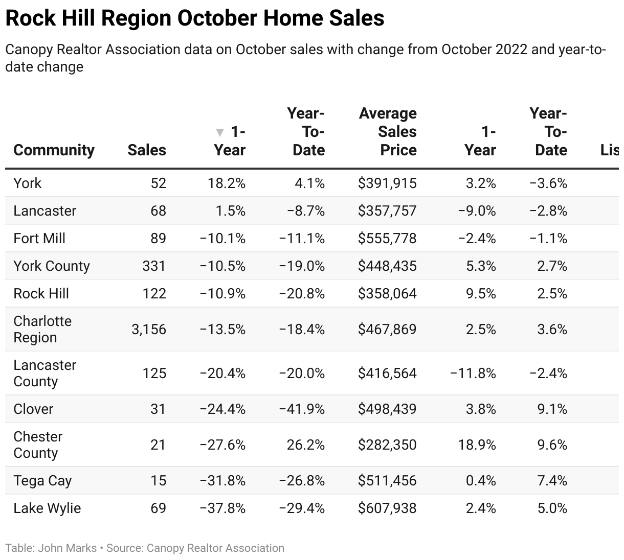 York, SC home sale data shows growth in Charlotte region Rock Hill Herald