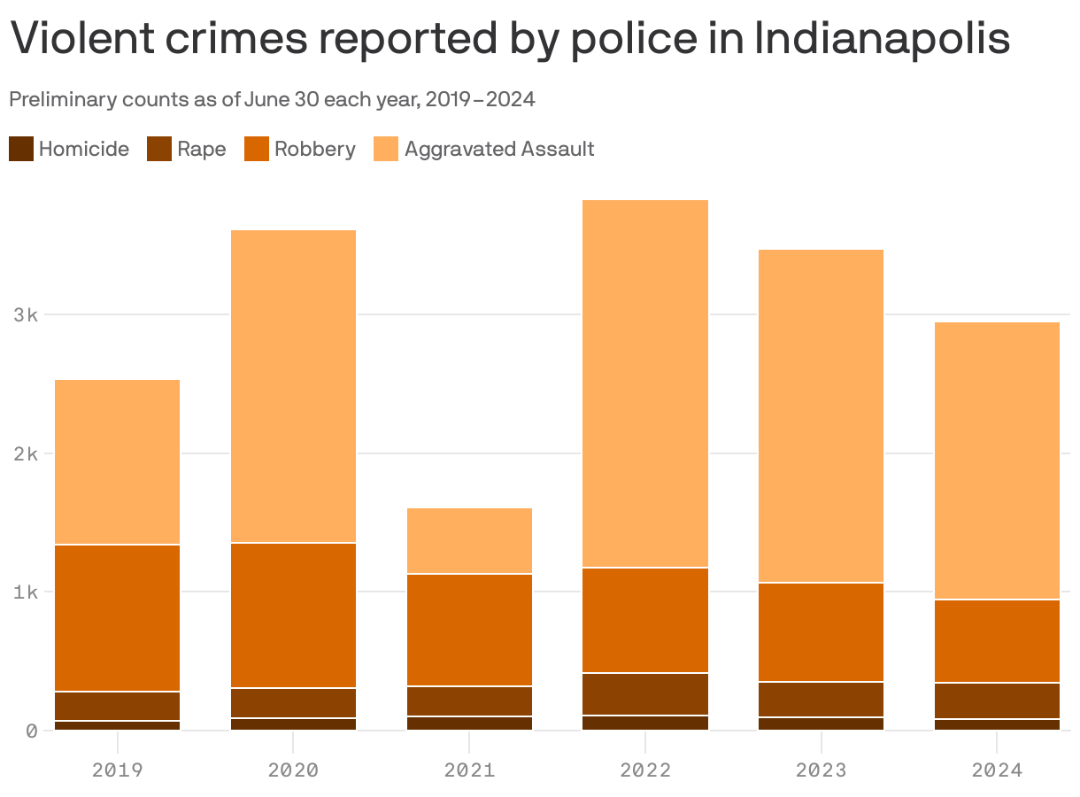 Indianapolis crime down in first half of the year Axios Indianapolis
