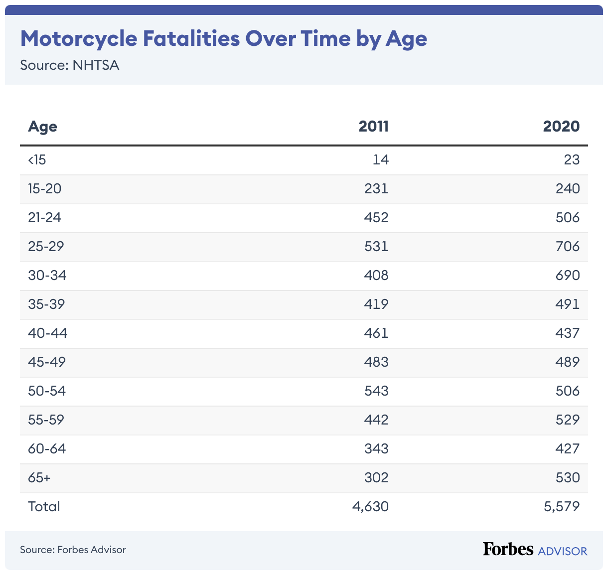 Motorcycle Deaths Per Year