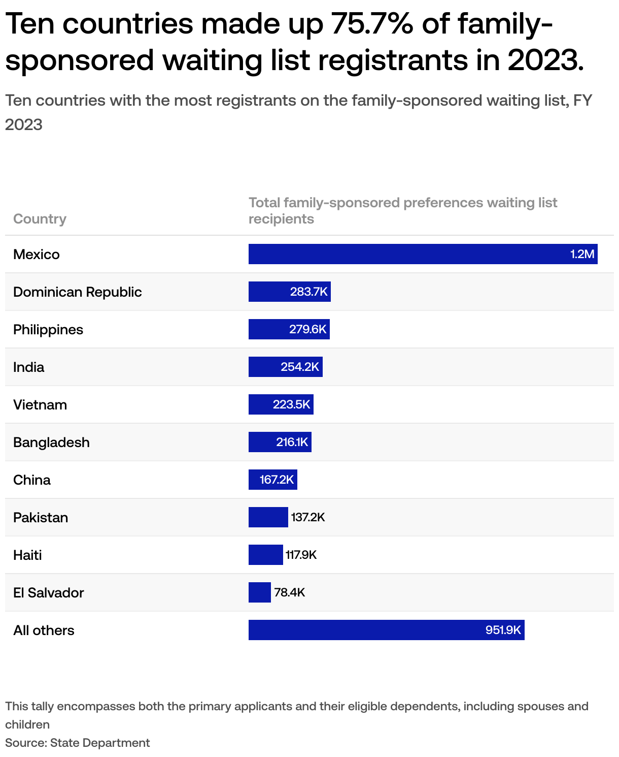 How long does familybased immigration to the US take? USAFacts