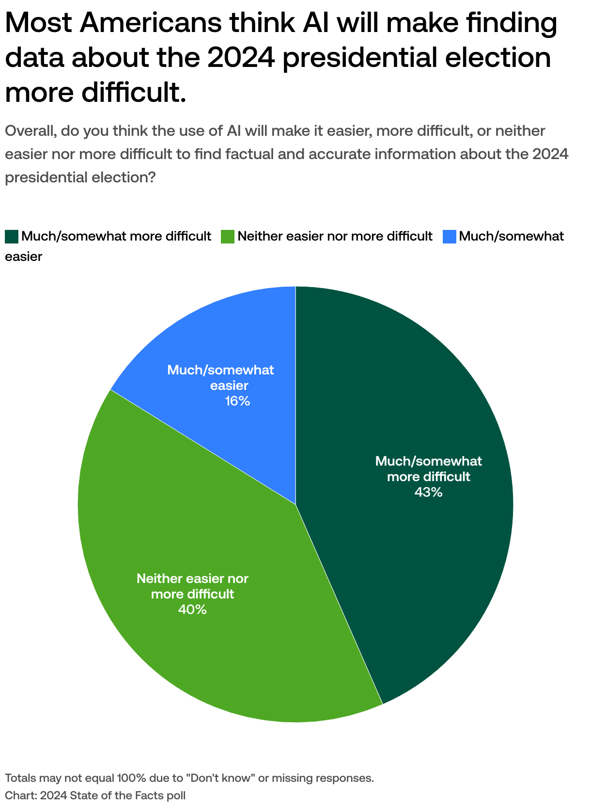 State of the Facts 2024 Americans’ views on data, election information