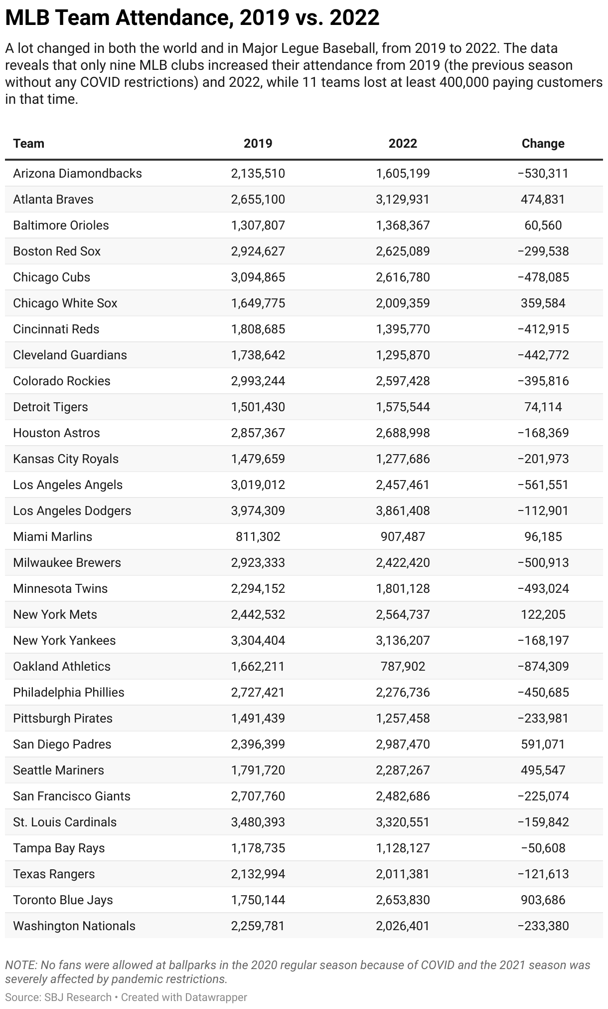 Tổng hợp với hơn 55 về MLB attendance by year cdgdbentre.edu.vn
