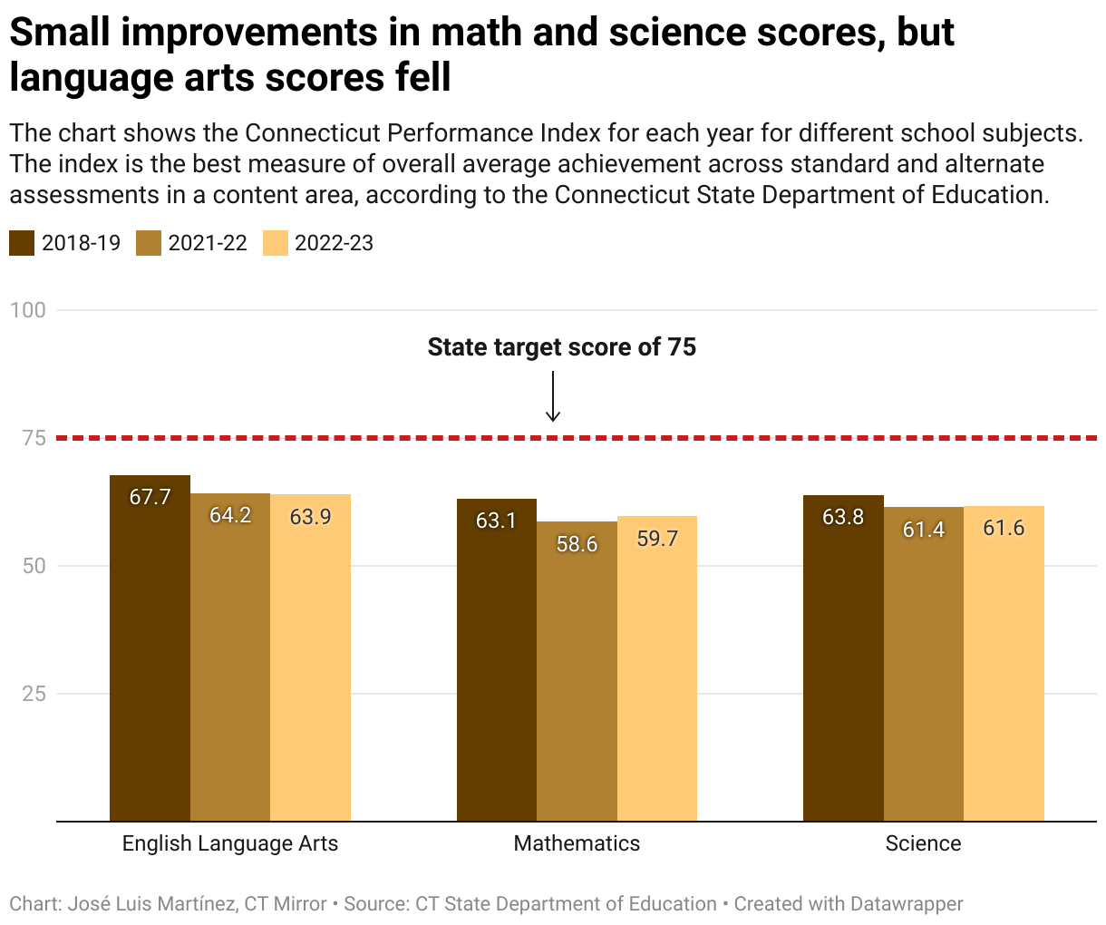 CT school performance, attendance scores slow to recover Hartford