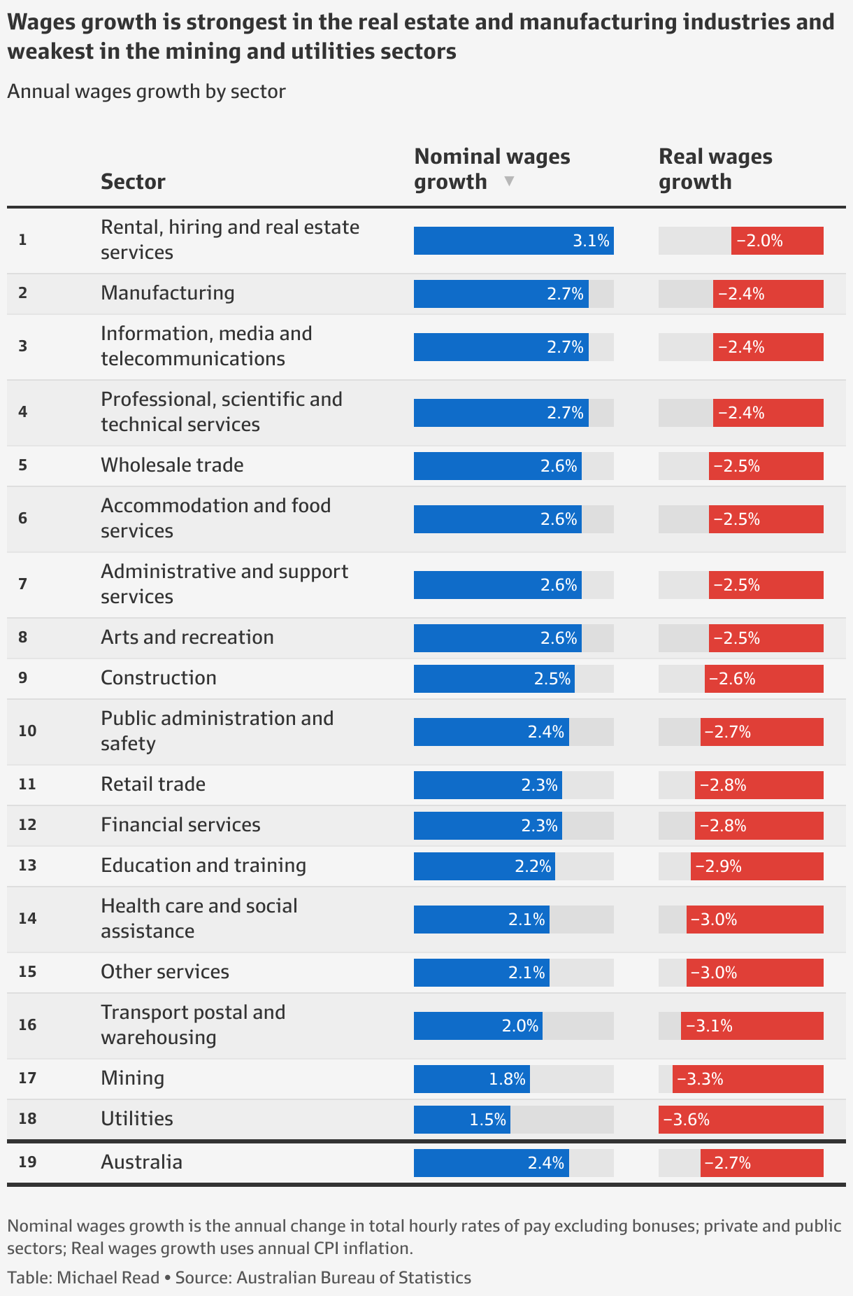 ABS wages data Australia’s real wage slump (in eight charts)