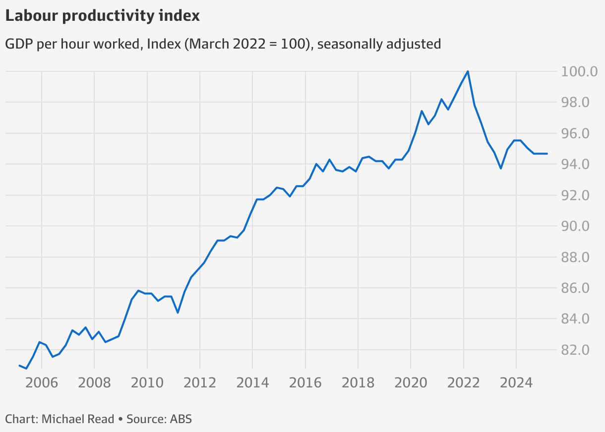 Living standards fall as workers hit by taxes and interest rates