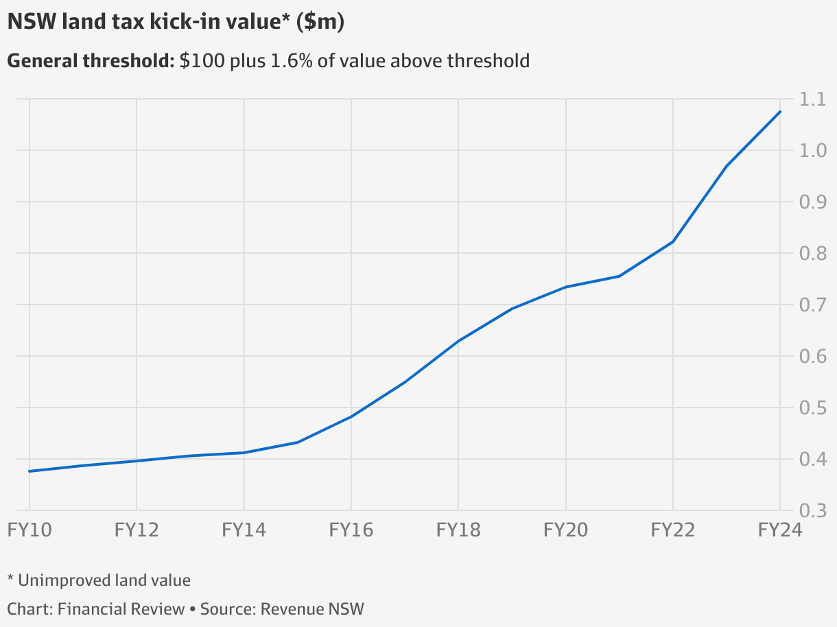 NSW budget Shock property tax rise hits landlords, holiday homes