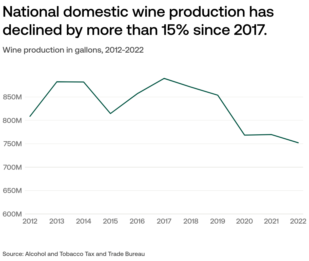 How much wine does the United States produce? USAFacts