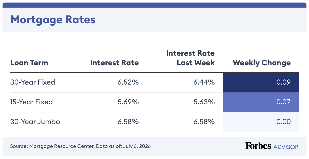 Mortgage Rates Today September 29 2025 30year Rates Steady 15