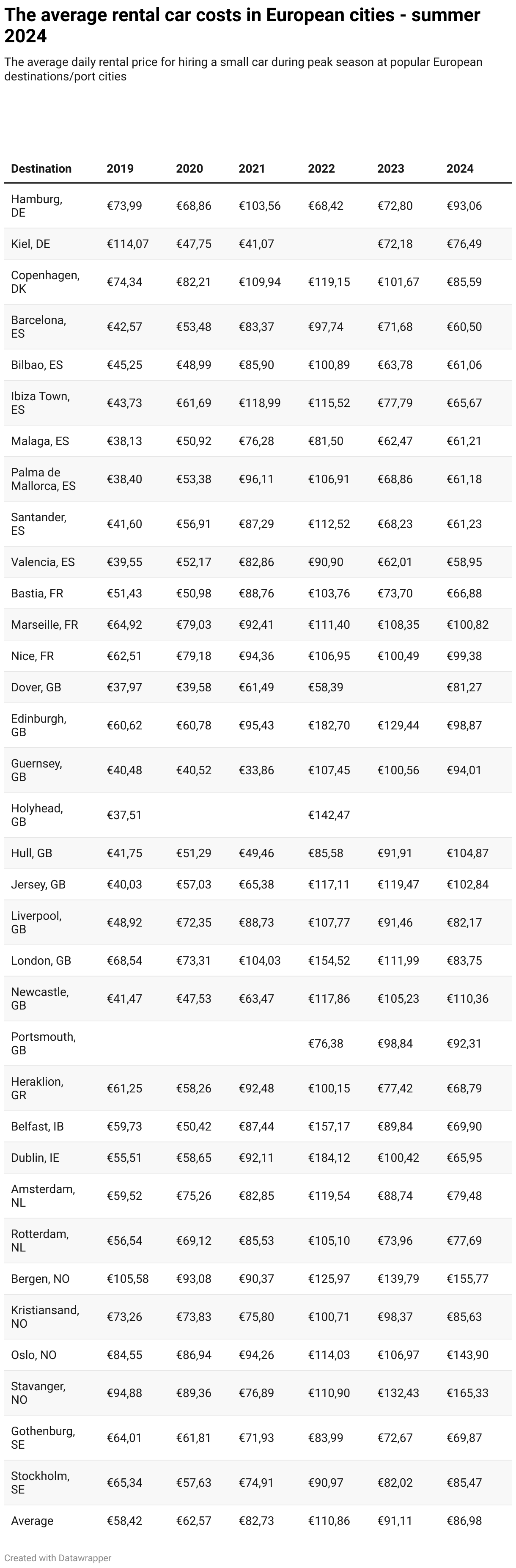 Rental Car Prices Across Europe Drop Significantly by 22