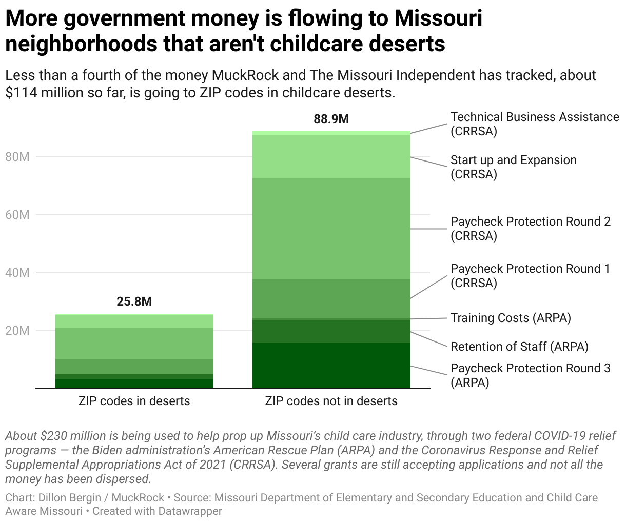 Missouri child care deserts include nearly half of kids 5 and under