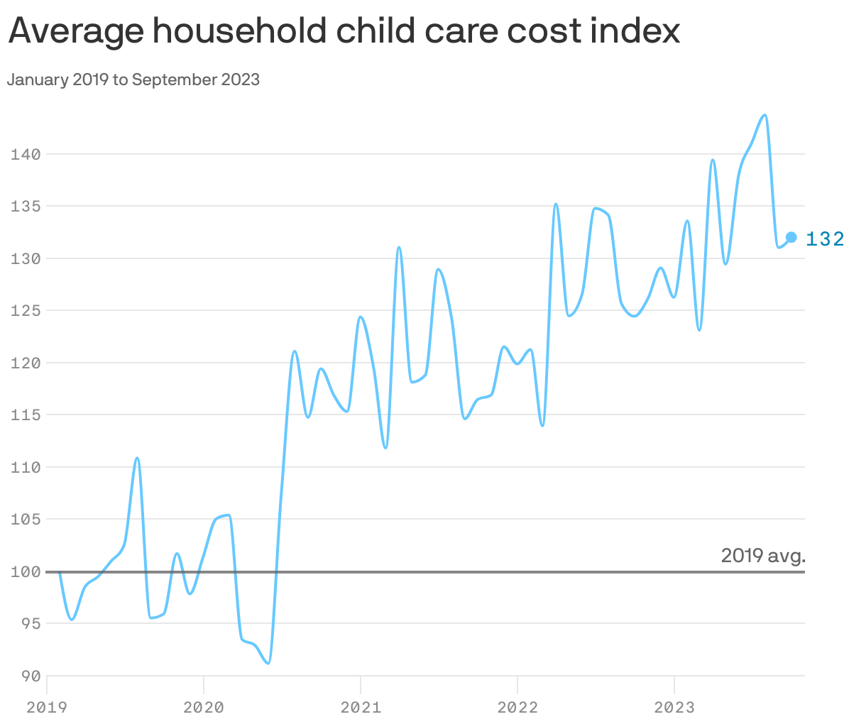 Average child care costs up 32 since 2019