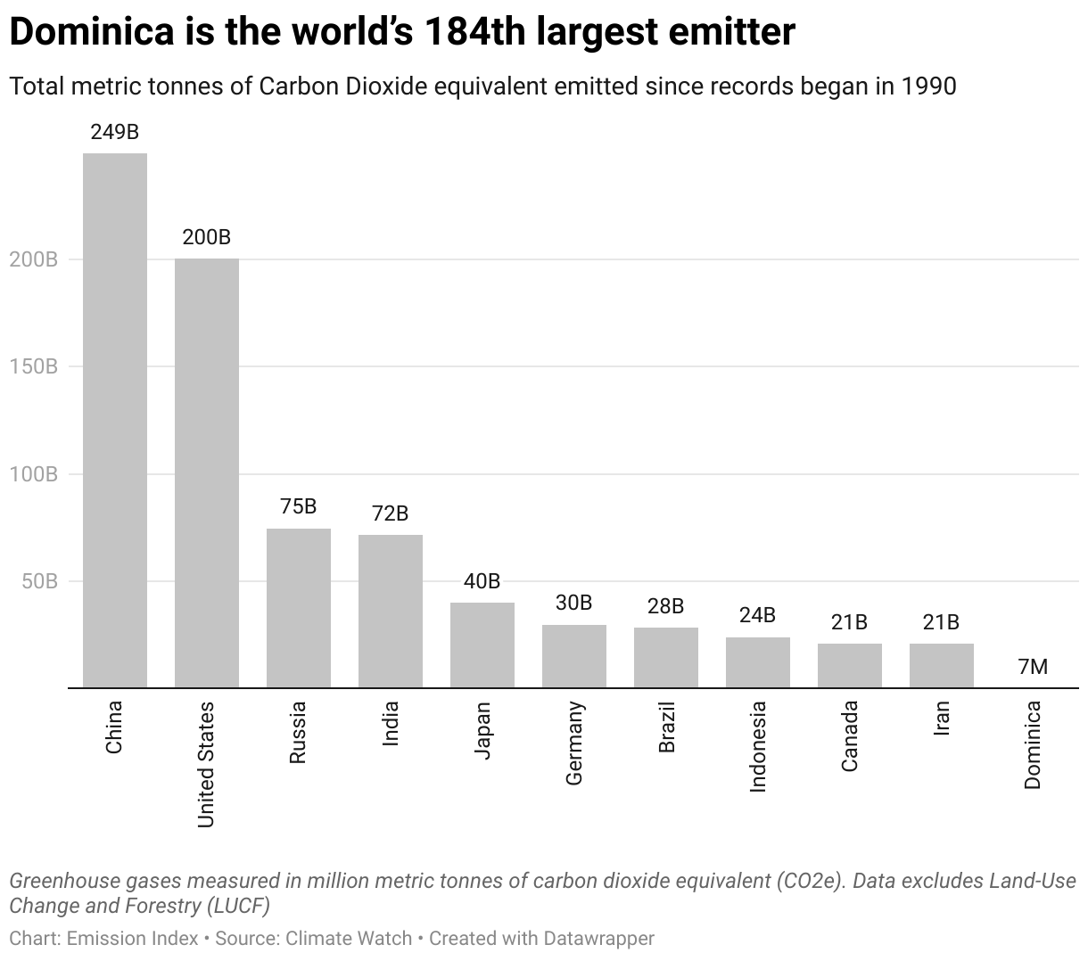 Greenhouse Gas Emissions In Dominica