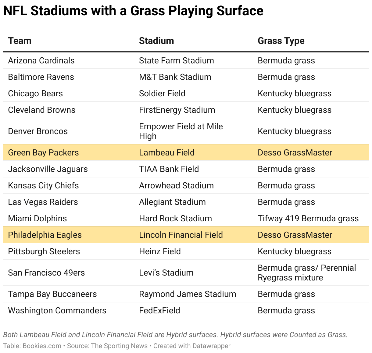 NFL Injuries Study Breaks Down Turf vs. Grass