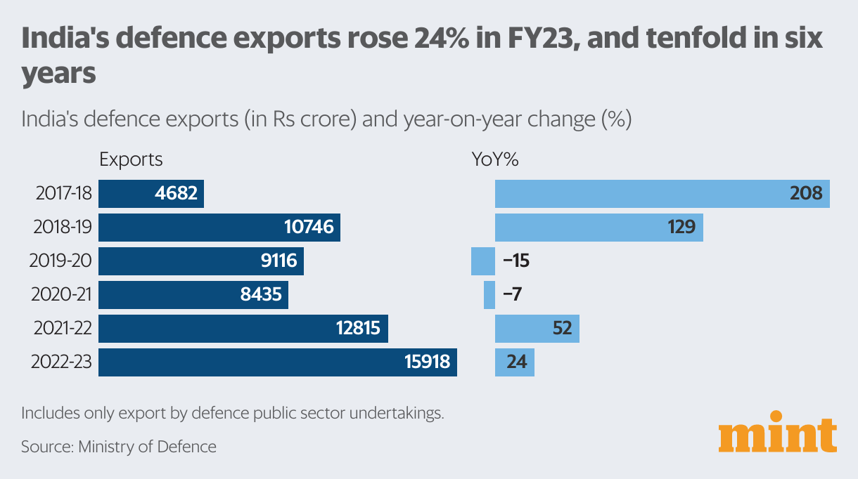 In charts India’s defence exports at record high, but here’s a