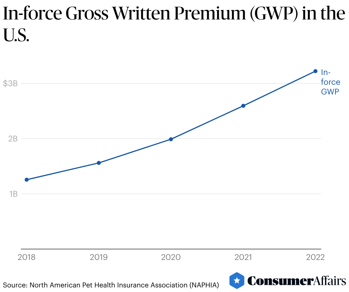 Pet Insurance Statistics 2024 ConsumerAffairs®