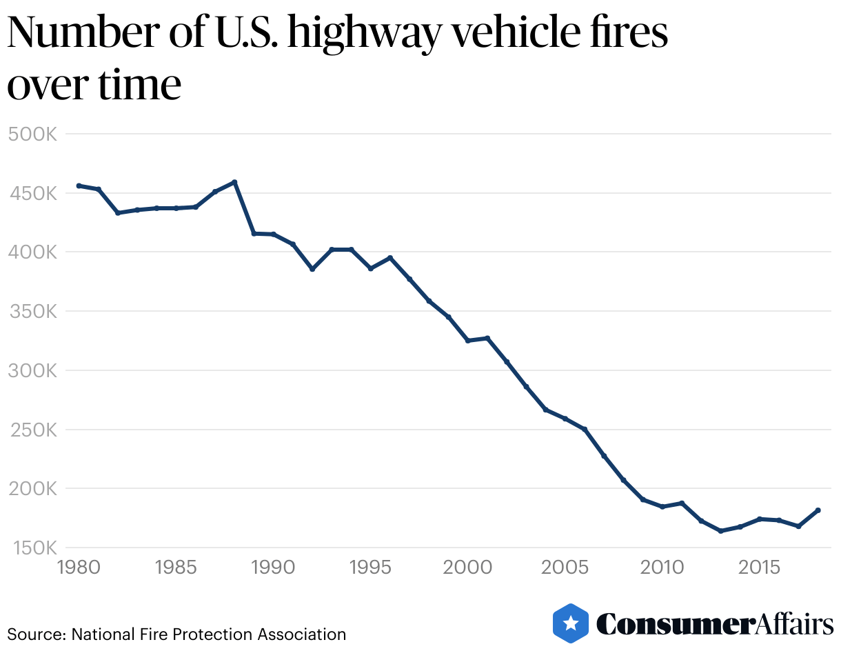 Electric Car Fire Statistics 2024 ConsumerAffairs®