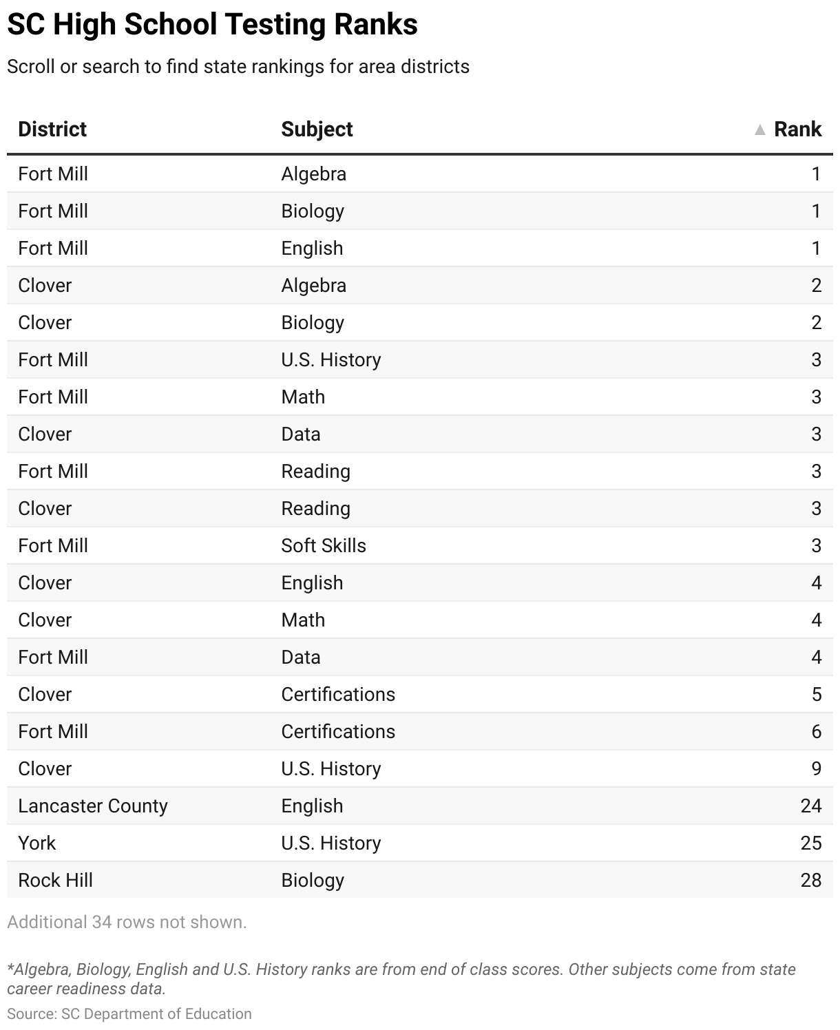 Fort Mill, Clover SC high school test results lead region Rock Hill